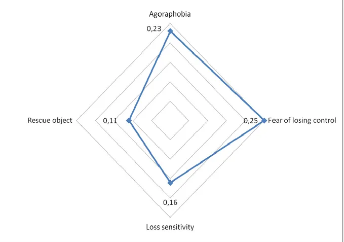 Figure 1 Association between psychoticism dimension and PAS-SR factors using stepwise linear  regression analysis