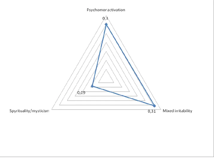 Figure 5. Association between psychoticism dimension and depressive factors of the MOODS-SR,  using stepwise linear regression analysis