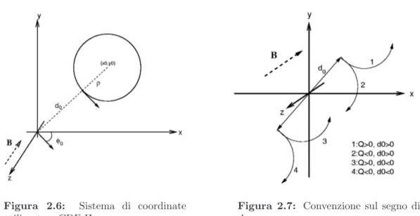 Figura 2.7: Convenzione sul segno di