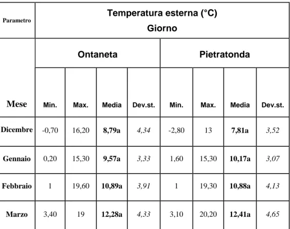 Tab. 3 – Rilievi microclimatici: temperatura esterna diurna. 