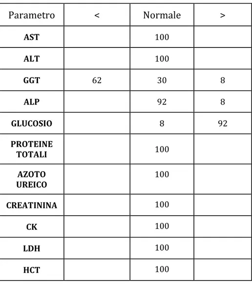 Tab. 15 – Distribuzione percentuale dei soggetti rispetto al range di  riferimento dei parametri ematici esaminati: campionamento iniziale