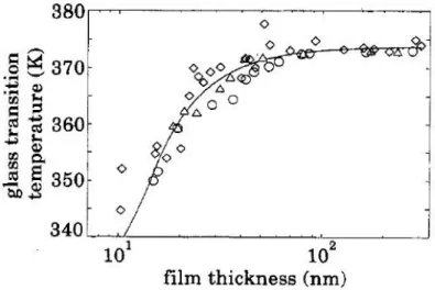 Fig.   1.1  –   T g   di   film   sottili   di   PS   depositati   su   silicio   in  