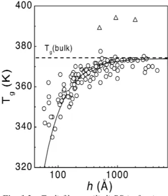 Fig. 1.2 - T g  di film sottili di PS in funzione 