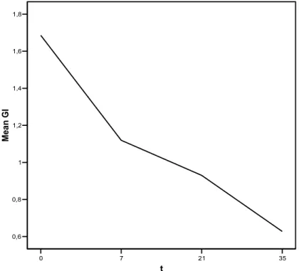 Fig.  6.2.2:  Indice  gengivale  (GI)  del  campione  in  esame.  I  livelli  di  GI  hanno  dimostrato  una  diminuzione a T7, a T21 e T35