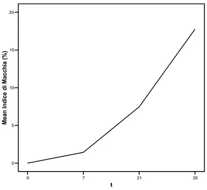 Fig. 6.2.3 : livelli di IM nel campione di studio. L’IM tende ad aumentare significativamente durante il  periodo di osservazione