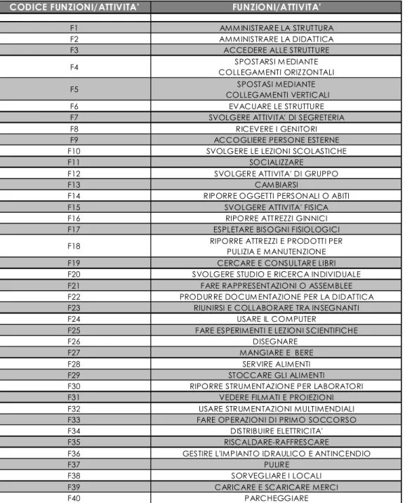 Figura 2.10 Classificazione delle funzioni