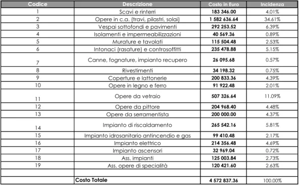 TABELLA RIASSUNTIVA DEI COSTI E PERCENTUALI D'INCIDENZA  