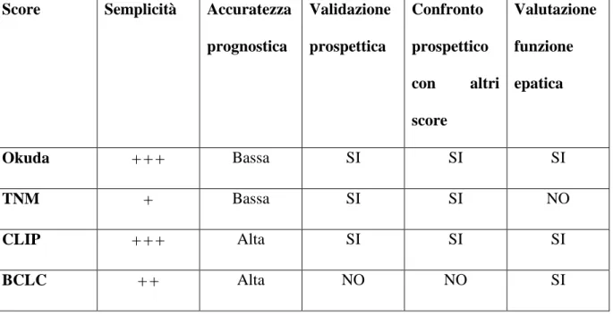 Tabella 1: Sintesi di vantaggi e svantaggi delle diverse classificazioni  Score   Semplicità  Accuratezza 