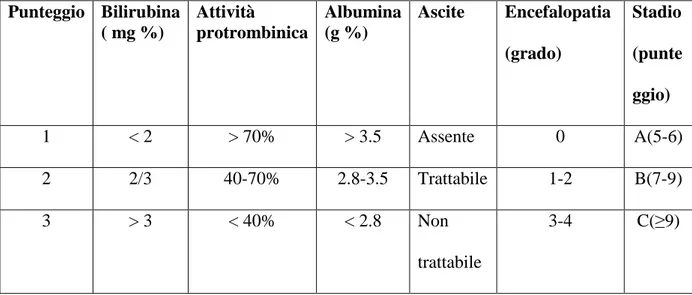 Tabella 2: Classificazione Child-Pugh  Punteggio  Bilirubina  ( mg %)  Attività  protrombinica  Albumina (g %)  Ascite  Encefalopatia  (grado)  Stadio     (punte ggio)  1  &lt; 2  &gt; 70%  &gt; 3.5  Assente  0  A(5-6)  2  2/3  40-70%  2.8-3.5  Trattabile 