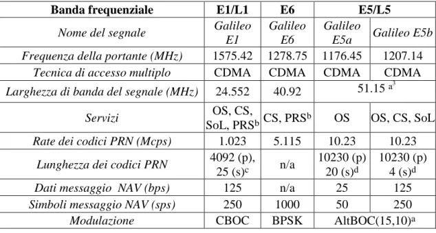Tab. 1.2 - Principali caratteristiche dei segnali GALILEO 