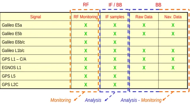 Fig. 2.4 - Tipi di segnale monitorati e analizzati 