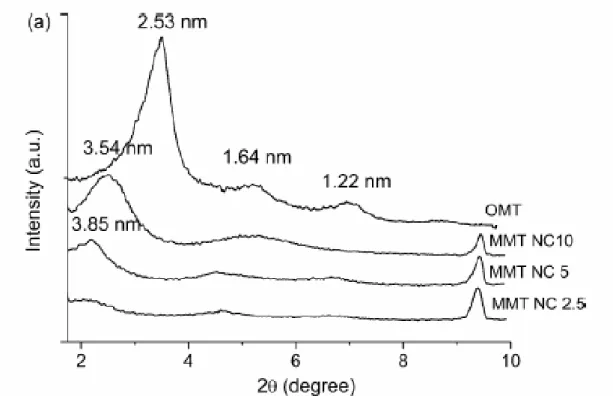 Figura 1.16: XRD di nanocompositi di LLDPE puro con concentrazioni diverse (2,5, 5 e 10%) di  argilla organofila M 3 C 16  (OMT), preparati in soluzione [3]