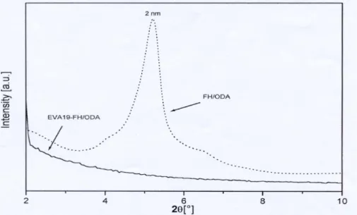 Figura 1.21: XRD della fluoroectorite modificata con ottadecilammina pura e miscelata con EVA  [25]