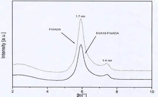 Figura 1.23: XRD della fluoroectorite modificata con acido amminododecanoico, prima e dopo  miscelazione con EVA [26]