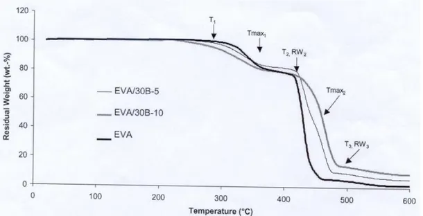 Figura 1.30: TGA di EVA puro e miscelato con il 5% e il 10% di C30B [32]. 