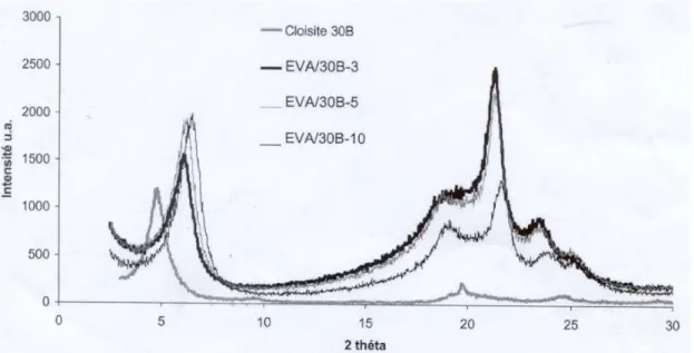 Figura 1.31: XRD della Cloisite 30B e delle miscele a varie composizioni di EVA e Cloisite 30B  [32]