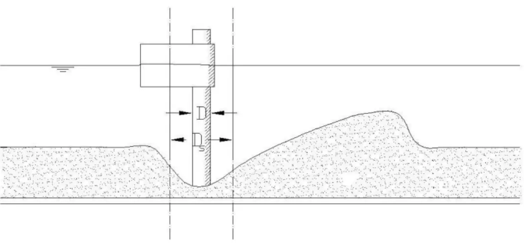 Figura 1.7 -  Diametro effettivo della pila secondo Melville e Dongol (1991) 