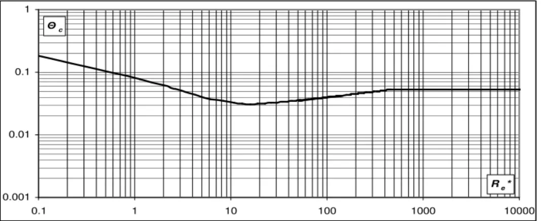 Figura 2.3 - Grafico adimensionale di Shields per l’inizio del trasporto solido di fondo 