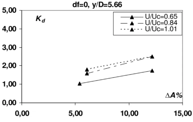 Figura 4.11 – Effetto dell’area occupata dal debris  sullo scavo massimo(df=0) 
