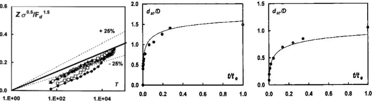 Figura 4.1 - Confronto dei risultati sperimentali di Oliveto e la legge teorica di Faruque Mia e Hiroshi Nago 