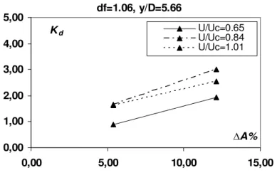 Figura 4.13 – Effetto dell’area occupata dal debris  sullo scavo massimo (df=1,06) 