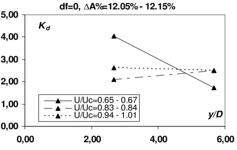 Figura 4.15 – Effetto dell’altezza liquida sullo scavo massimo(df=0) 