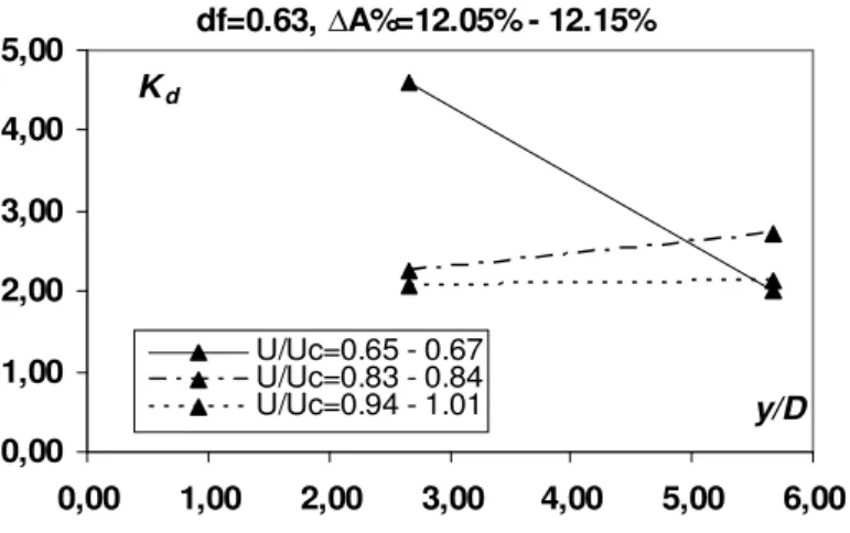 Figura 4.16 – Effetto dell’altezza liquida sullo scavo massimo (df=0,63) 