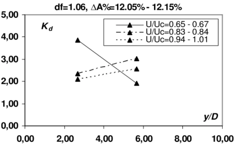 Figura 4.17 – Effetto dell’altezza liquida sullo scavo massimo (df=1,06) 
