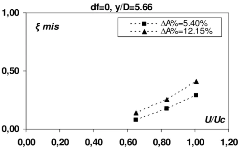 Figura 4.20 – Effetto della velocità della corrente sulla velocità di scavo (df=0) 