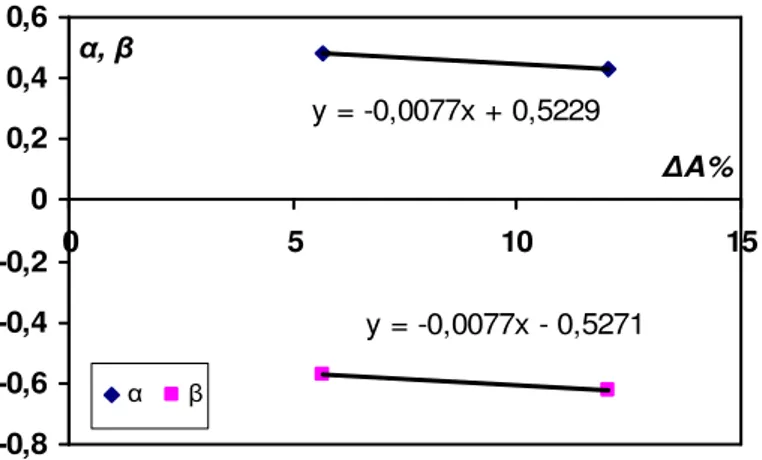 Figura 5.10  – coefficiente α e β in funzione dell’area percentuale 