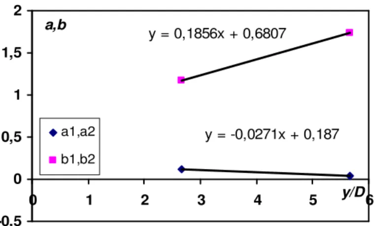 Figura 5.14  – Variazione dei coefficienti a e b in funzione di y/D 