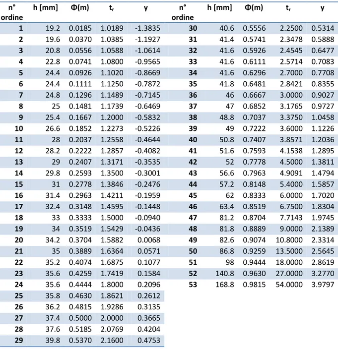 TABELLA 4.3 - VERIFICA ADATTAMENTO ALLA DISTRIBUZIONE PER T P =3H 