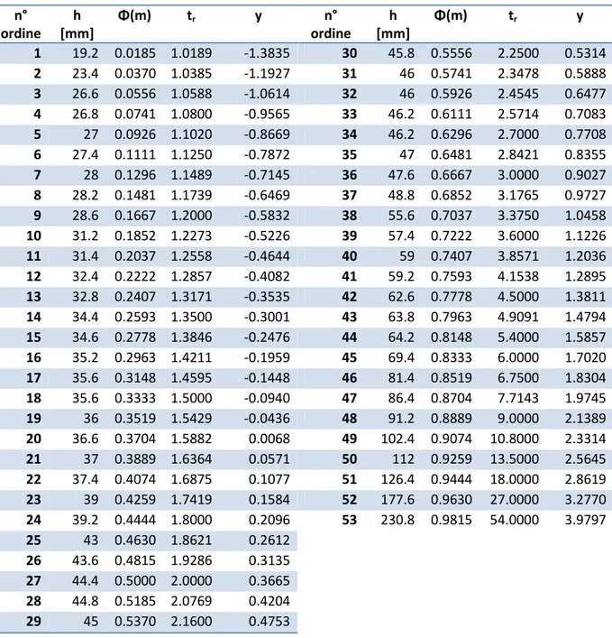 TABELLA 4.4 - VERIFICA ADATTAMENTO ALLA DISTRIBUZIONE PER T P =6H 