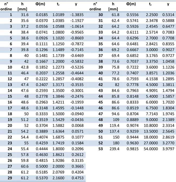 TABELLA 4.6 - VERIFICA ADATTAMENTO DISTRIBUZIONE PER T P =24H 