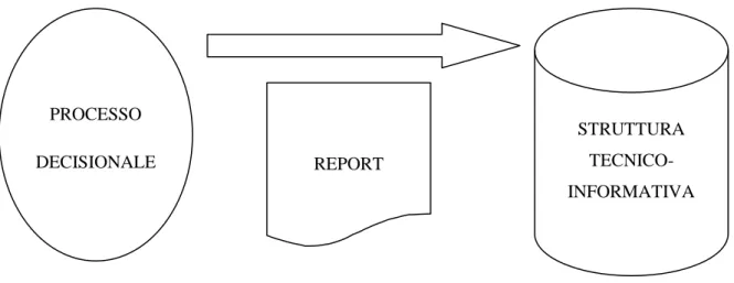 FIGURA 1 : il report strumento a supporto dei processi decisionali. 