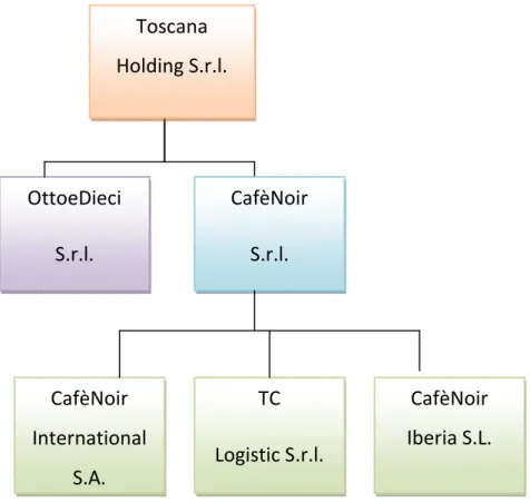 Fig. 3 – La struttura del gruppo controllato da Toscana Holding S.r.l. 