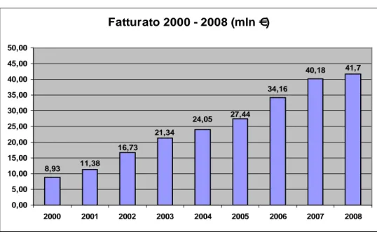 Fig. 4 – Andamento del fatturato 2000-2008 
