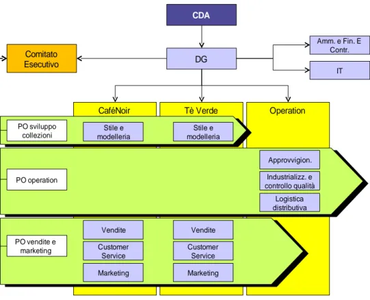 Fig. 5 – La struttura organizzativa di Toscana Holding S.r.l. 
