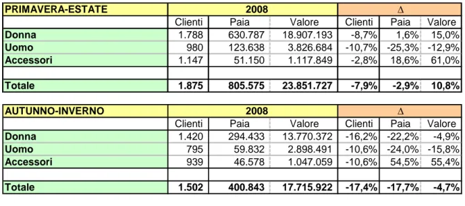 Fig. 6: Report delle vendite 2008 15