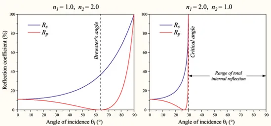 Figura II.2: andamento dei coefficienti di riflessione Rs ed Rp in funzione dell’angolo di   incidenza.