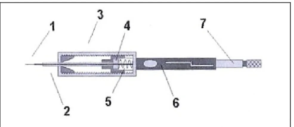 Figure 1.6  SPME system: 1) withdrawn fused silica fiber, 2) stainless steel needle,       3) holder, 4) silicon septum, 5) spring, 6) tube support, 7) plunger