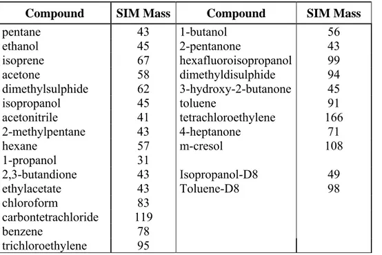 Table 2.12    Characteristic ions in SIM mass spectra used in MTD3 