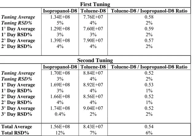 Table 3.2   Average and RSD% of Toluene-D8 and Isopropanol-D8, during tuning  variation 