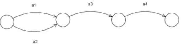 Figure 3.1.2. The subpath a 3 , a 4 is shared.