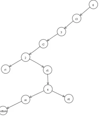 Figure 4.2.1. The condition graph.