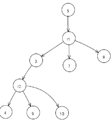 Figure 4.2.3. Definition 4.2.13. Set of included conditions I