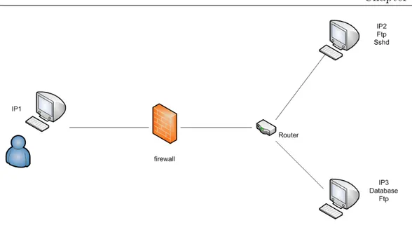 Figure 4.4.1. The example network configuration v c 21 : possibility to connect to IP 2 on the sshd port