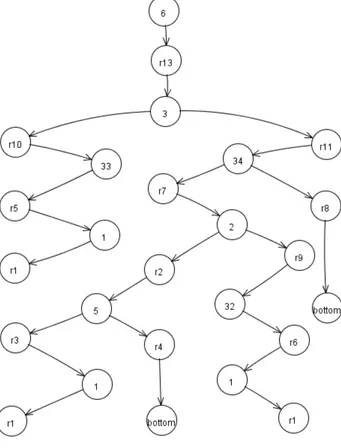 Figure 4.4.3. The complete condition graph