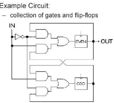 Figure 27 - Example circuit: a collection of gates and flip-flops  2.5.8 Five reason to choose an FPGA 