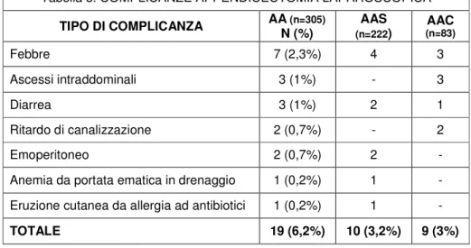 Tabella  8. COMPLICANZE APPENDICECTOMIA LAPAROSCOPICA 